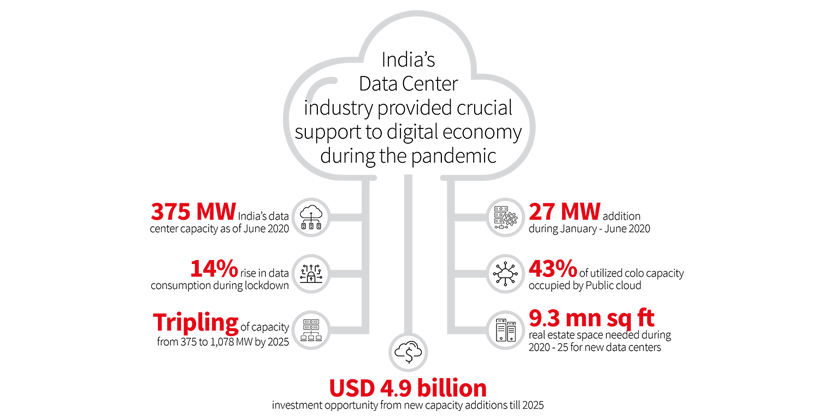 India's data center