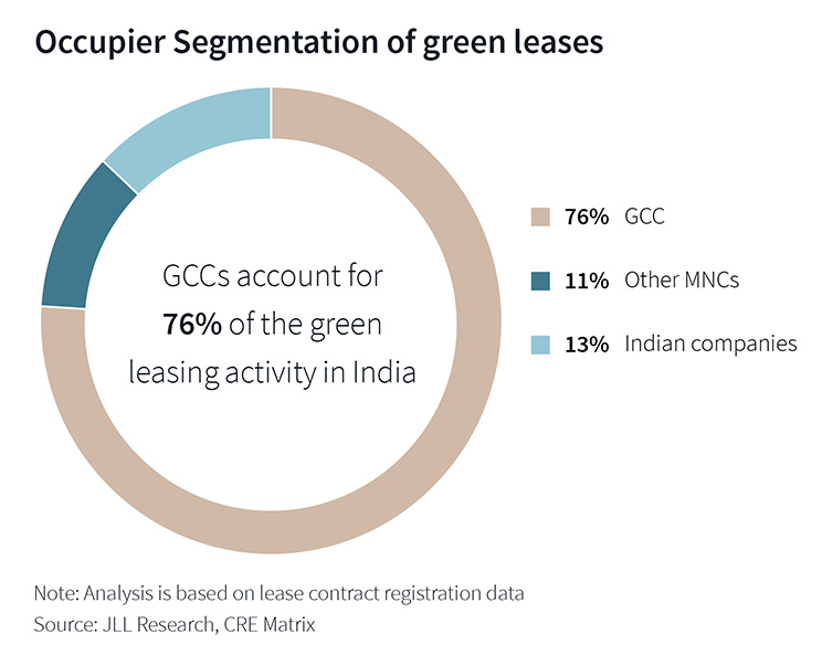 Pie chart representing the percentage of occupier segmentation of green leases