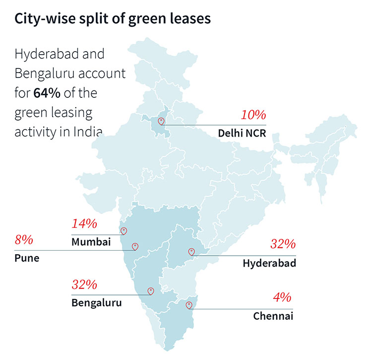 India Map showing the City-wise split of green leases in percentage
