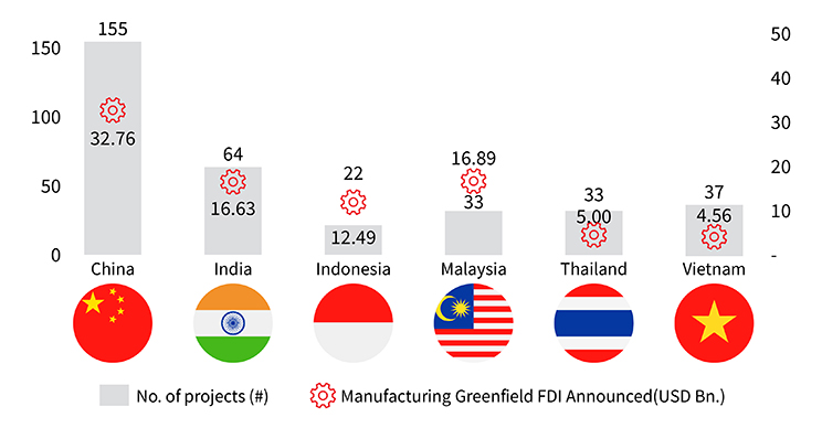 Greenfield Manufacturing FDI Investment Intentions 